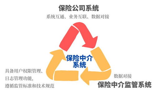 急 北京車(chē)險(xiǎn)兼代 先行先試 ,保險(xiǎn)中介信息化合規(guī)工作再加速