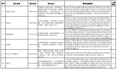 &ldquo;最缺工&rdquo;的100個職業出爐,房地產經紀人排名前五!